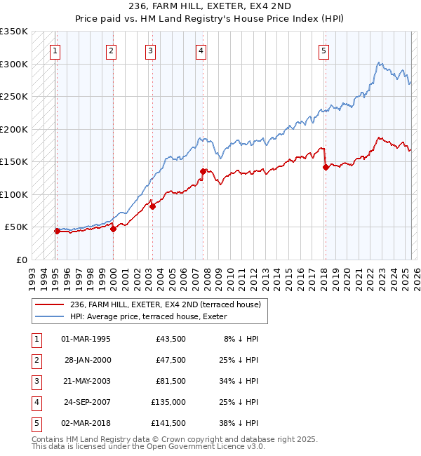 236, FARM HILL, EXETER, EX4 2ND: Price paid vs HM Land Registry's House Price Index