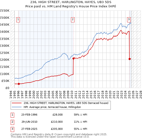 236, HIGH STREET, HARLINGTON, HAYES, UB3 5DS: Price paid vs HM Land Registry's House Price Index