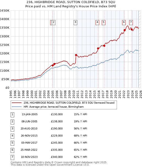 236, HIGHBRIDGE ROAD, SUTTON COLDFIELD, B73 5QU: Price paid vs HM Land Registry's House Price Index