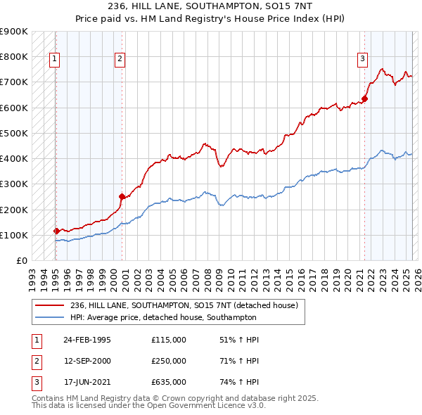 236, HILL LANE, SOUTHAMPTON, SO15 7NT: Price paid vs HM Land Registry's House Price Index