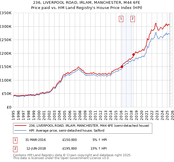 236, LIVERPOOL ROAD, IRLAM, MANCHESTER, M44 6FE: Price paid vs HM Land Registry's House Price Index