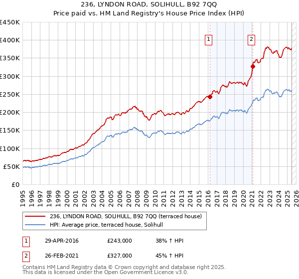 236, LYNDON ROAD, SOLIHULL, B92 7QQ: Price paid vs HM Land Registry's House Price Index
