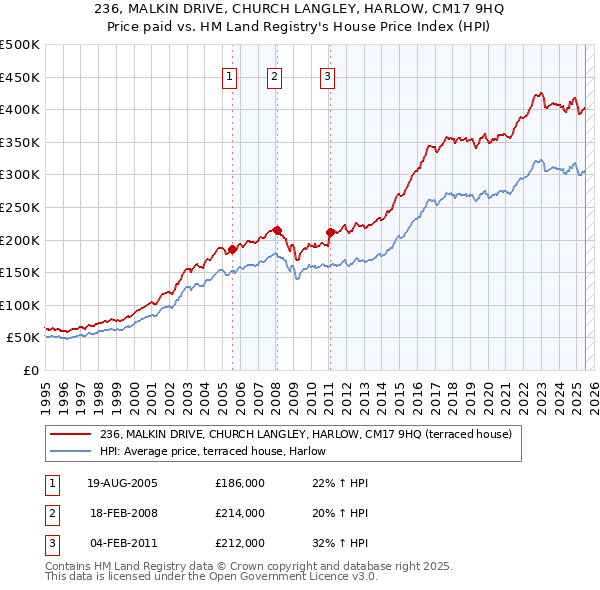 236, MALKIN DRIVE, CHURCH LANGLEY, HARLOW, CM17 9HQ: Price paid vs HM Land Registry's House Price Index