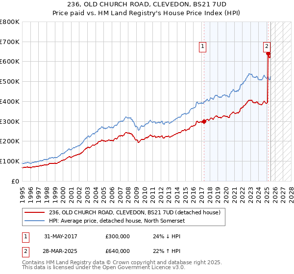 236, OLD CHURCH ROAD, CLEVEDON, BS21 7UD: Price paid vs HM Land Registry's House Price Index
