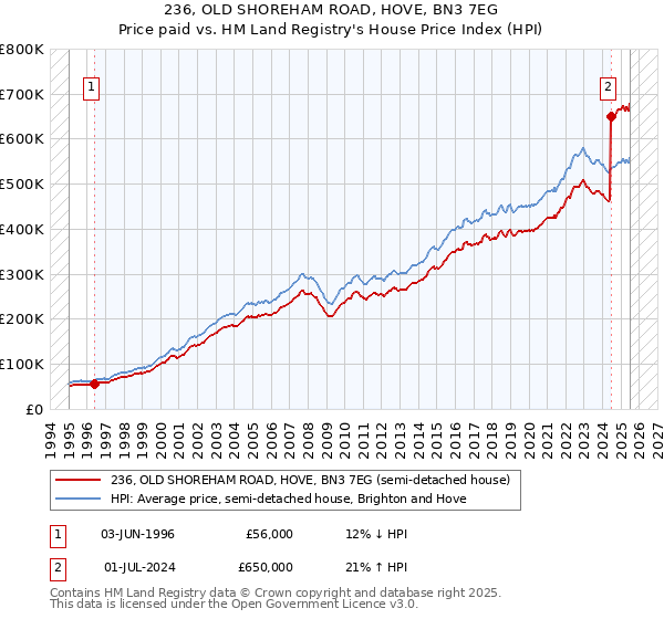 236, OLD SHOREHAM ROAD, HOVE, BN3 7EG: Price paid vs HM Land Registry's House Price Index