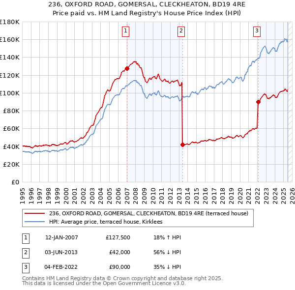 236, OXFORD ROAD, GOMERSAL, CLECKHEATON, BD19 4RE: Price paid vs HM Land Registry's House Price Index
