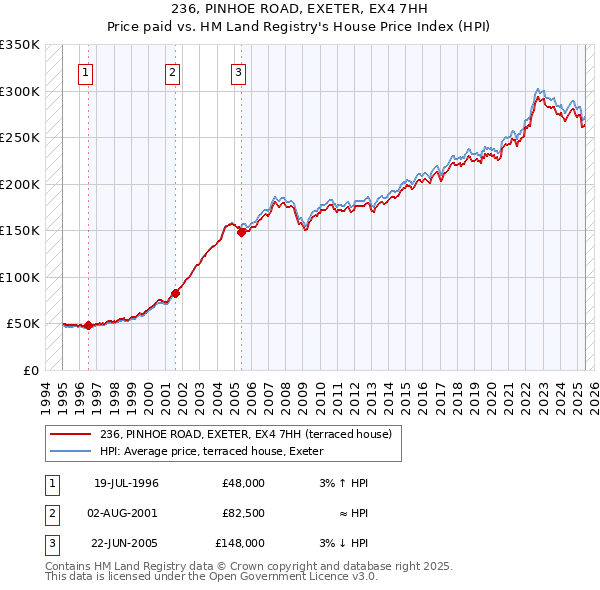 236, PINHOE ROAD, EXETER, EX4 7HH: Price paid vs HM Land Registry's House Price Index