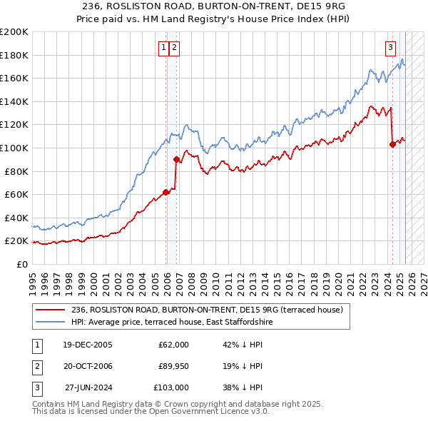 236, ROSLISTON ROAD, BURTON-ON-TRENT, DE15 9RG: Price paid vs HM Land Registry's House Price Index