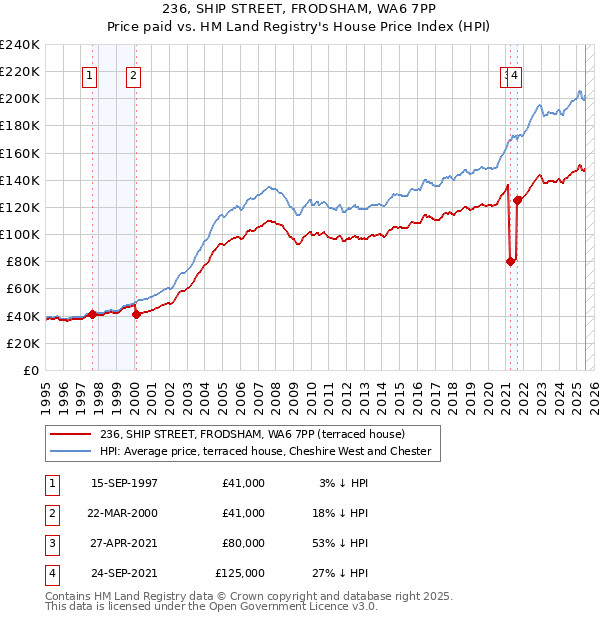236, SHIP STREET, FRODSHAM, WA6 7PP: Price paid vs HM Land Registry's House Price Index