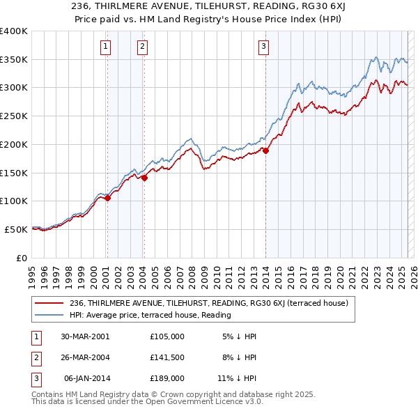 236, THIRLMERE AVENUE, TILEHURST, READING, RG30 6XJ: Price paid vs HM Land Registry's House Price Index