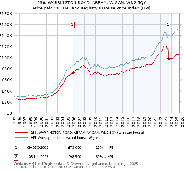 236, WARRINGTON ROAD, ABRAM, WIGAN, WN2 5QY: Price paid vs HM Land Registry's House Price Index
