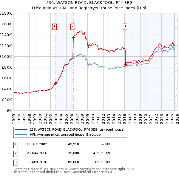236, WATSON ROAD, BLACKPOOL, FY4 3EG: Price paid vs HM Land Registry's House Price Index