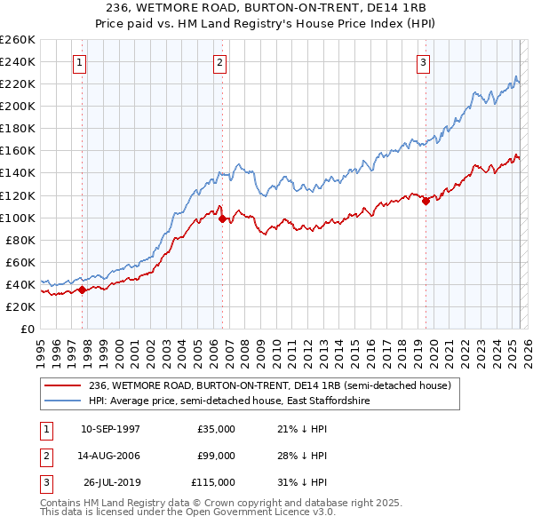 236, WETMORE ROAD, BURTON-ON-TRENT, DE14 1RB: Price paid vs HM Land Registry's House Price Index