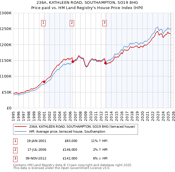 236A, KATHLEEN ROAD, SOUTHAMPTON, SO19 8HG: Price paid vs HM Land Registry's House Price Index