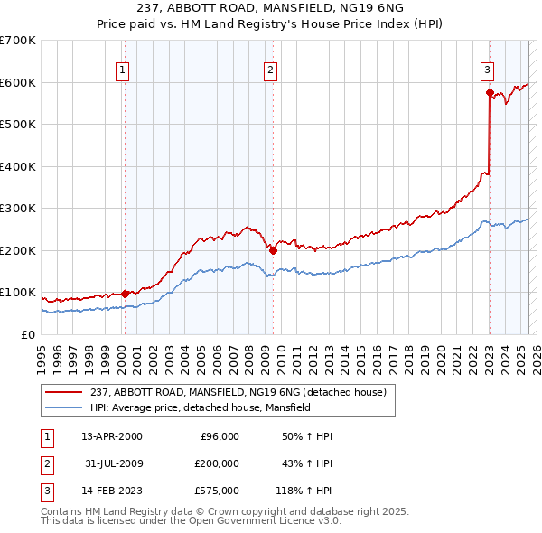 237, ABBOTT ROAD, MANSFIELD, NG19 6NG: Price paid vs HM Land Registry's House Price Index