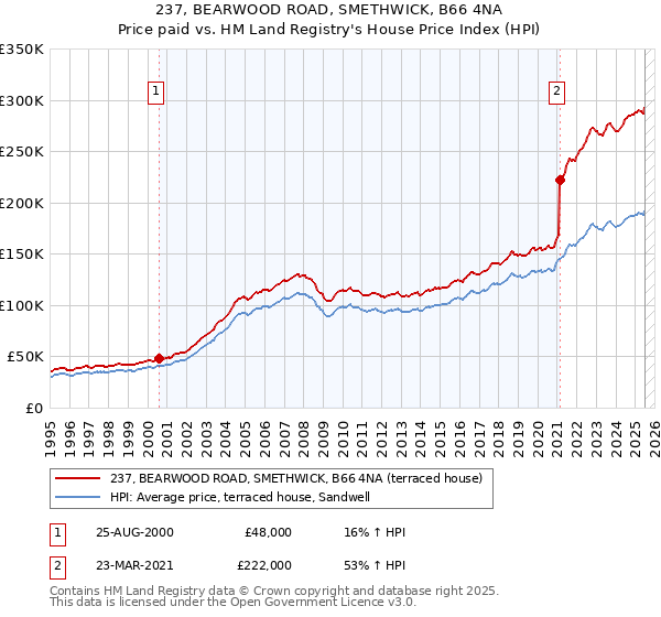 237, BEARWOOD ROAD, SMETHWICK, B66 4NA: Price paid vs HM Land Registry's House Price Index