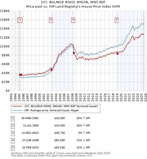 237, BILLINGE ROAD, WIGAN, WN5 8DF: Price paid vs HM Land Registry's House Price Index