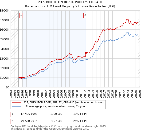 237, BRIGHTON ROAD, PURLEY, CR8 4HF: Price paid vs HM Land Registry's House Price Index