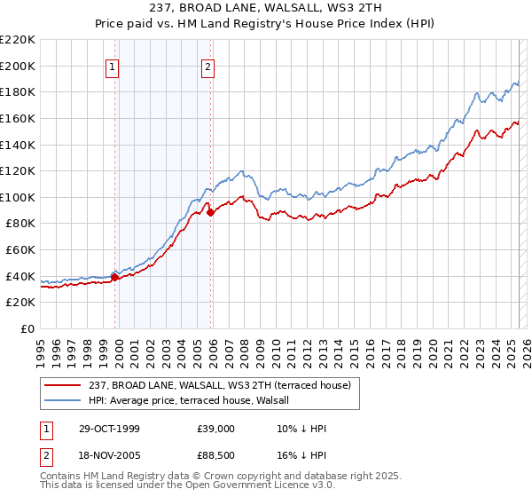 237, BROAD LANE, WALSALL, WS3 2TH: Price paid vs HM Land Registry's House Price Index
