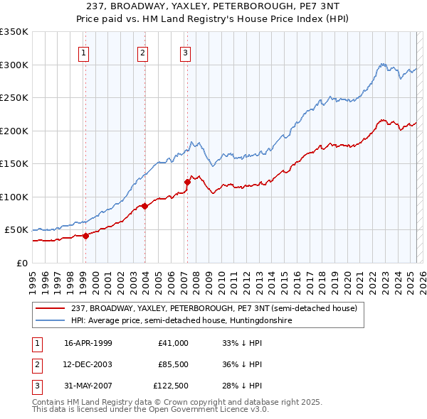 237, BROADWAY, YAXLEY, PETERBOROUGH, PE7 3NT: Price paid vs HM Land Registry's House Price Index