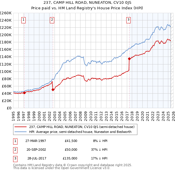 237, CAMP HILL ROAD, NUNEATON, CV10 0JS: Price paid vs HM Land Registry's House Price Index