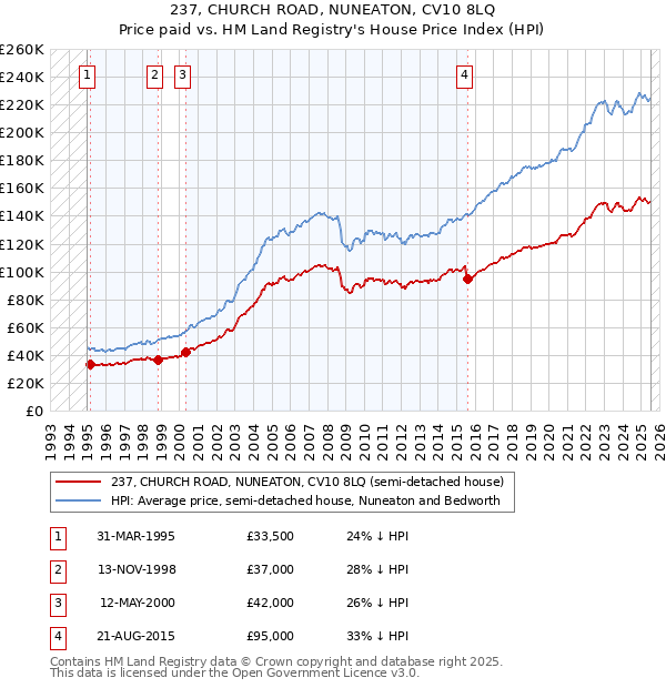 237, CHURCH ROAD, NUNEATON, CV10 8LQ: Price paid vs HM Land Registry's House Price Index