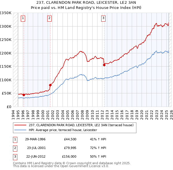 237, CLARENDON PARK ROAD, LEICESTER, LE2 3AN: Price paid vs HM Land Registry's House Price Index