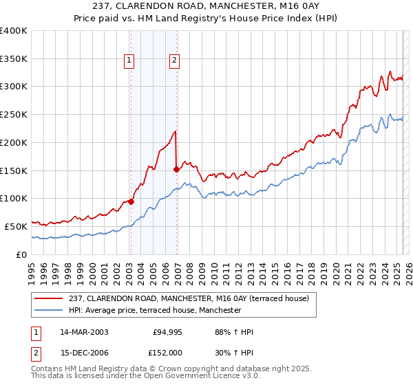 237, CLARENDON ROAD, MANCHESTER, M16 0AY: Price paid vs HM Land Registry's House Price Index