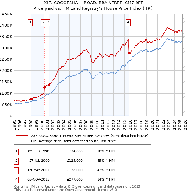 237, COGGESHALL ROAD, BRAINTREE, CM7 9EF: Price paid vs HM Land Registry's House Price Index