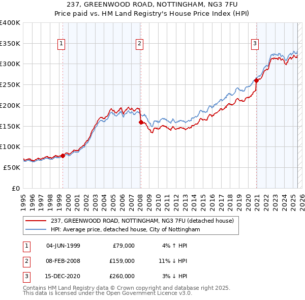 237, GREENWOOD ROAD, NOTTINGHAM, NG3 7FU: Price paid vs HM Land Registry's House Price Index