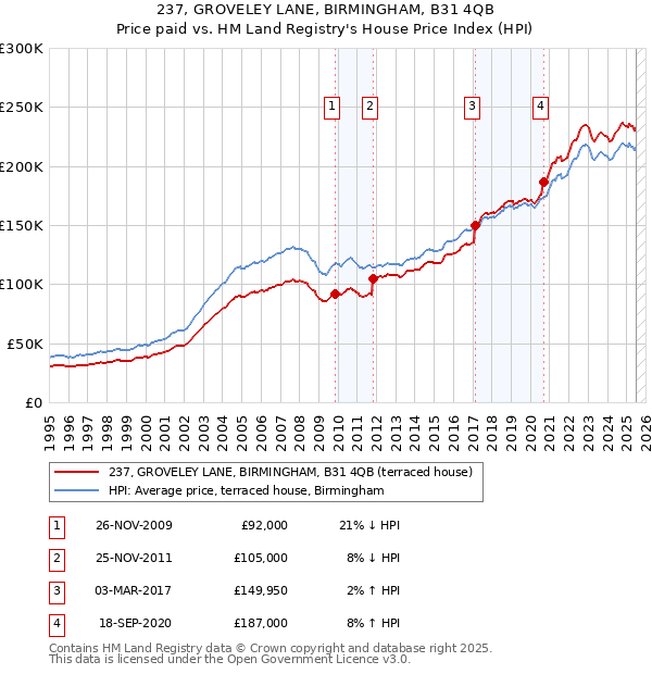 237, GROVELEY LANE, BIRMINGHAM, B31 4QB: Price paid vs HM Land Registry's House Price Index