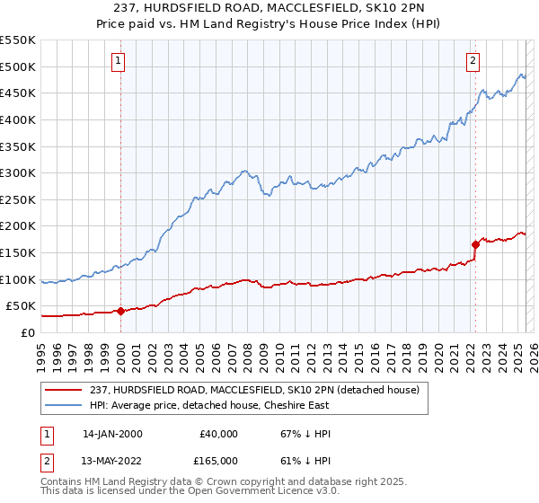 237, HURDSFIELD ROAD, MACCLESFIELD, SK10 2PN: Price paid vs HM Land Registry's House Price Index