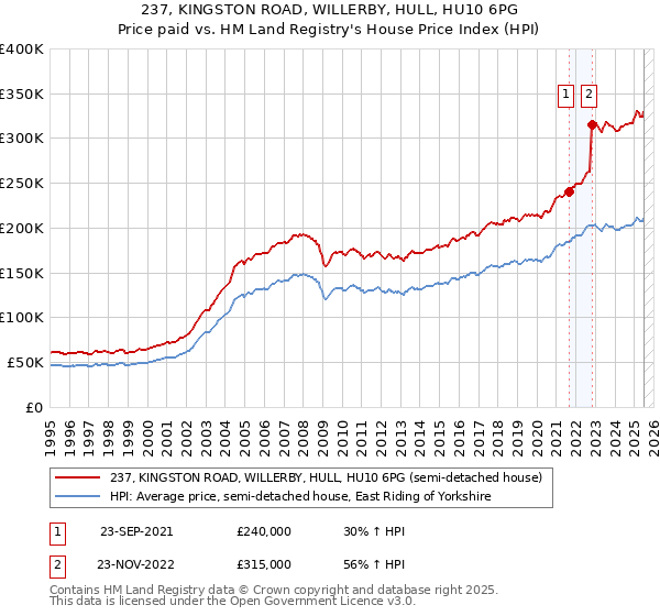 237, KINGSTON ROAD, WILLERBY, HULL, HU10 6PG: Price paid vs HM Land Registry's House Price Index