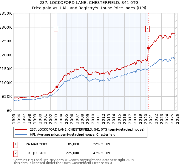 237, LOCKOFORD LANE, CHESTERFIELD, S41 0TG: Price paid vs HM Land Registry's House Price Index