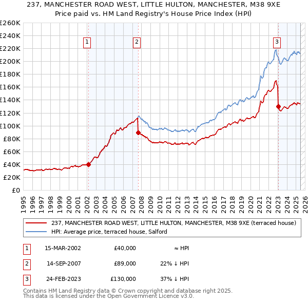 237, MANCHESTER ROAD WEST, LITTLE HULTON, MANCHESTER, M38 9XE: Price paid vs HM Land Registry's House Price Index