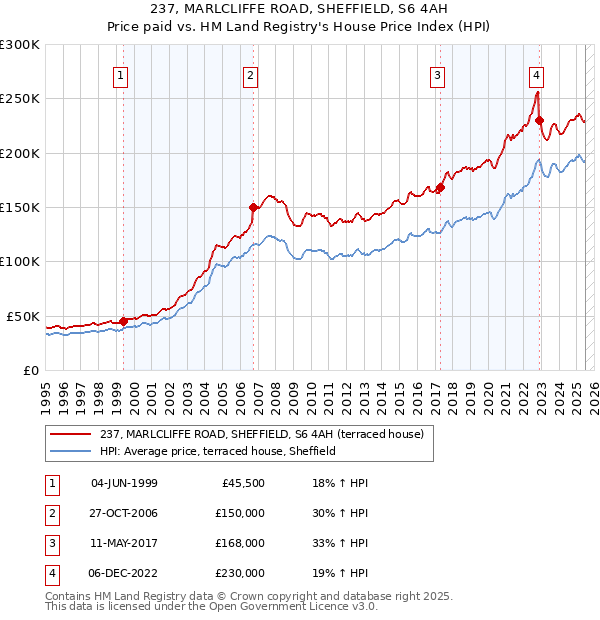 237, MARLCLIFFE ROAD, SHEFFIELD, S6 4AH: Price paid vs HM Land Registry's House Price Index