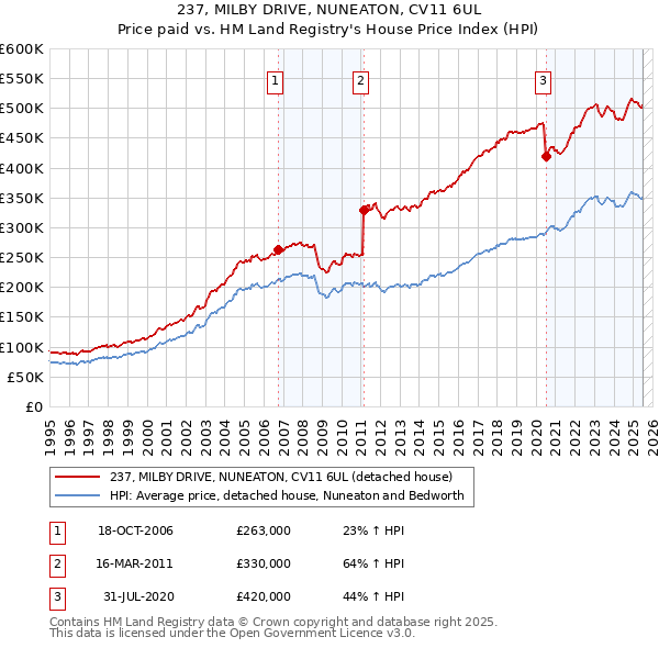 237, MILBY DRIVE, NUNEATON, CV11 6UL: Price paid vs HM Land Registry's House Price Index