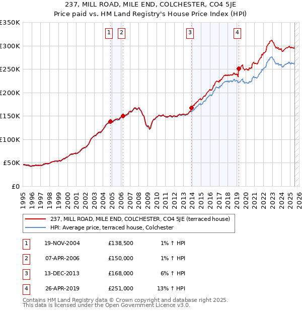 237, MILL ROAD, MILE END, COLCHESTER, CO4 5JE: Price paid vs HM Land Registry's House Price Index