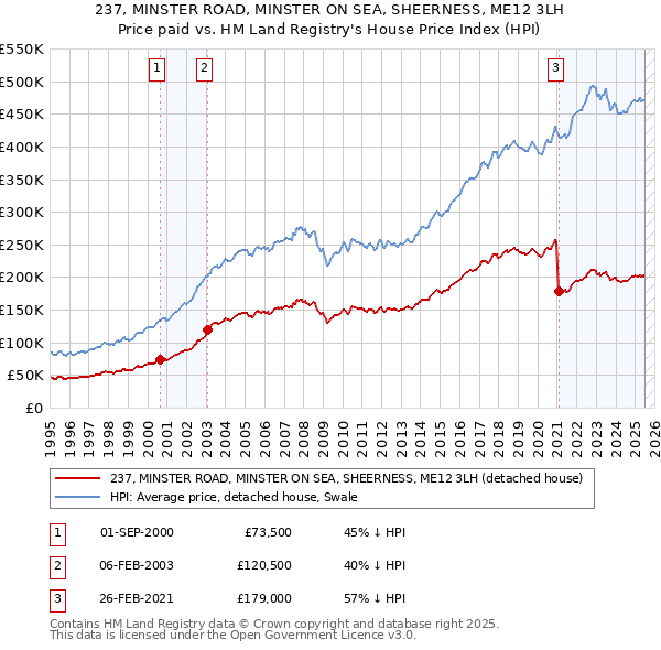 237, MINSTER ROAD, MINSTER ON SEA, SHEERNESS, ME12 3LH: Price paid vs HM Land Registry's House Price Index
