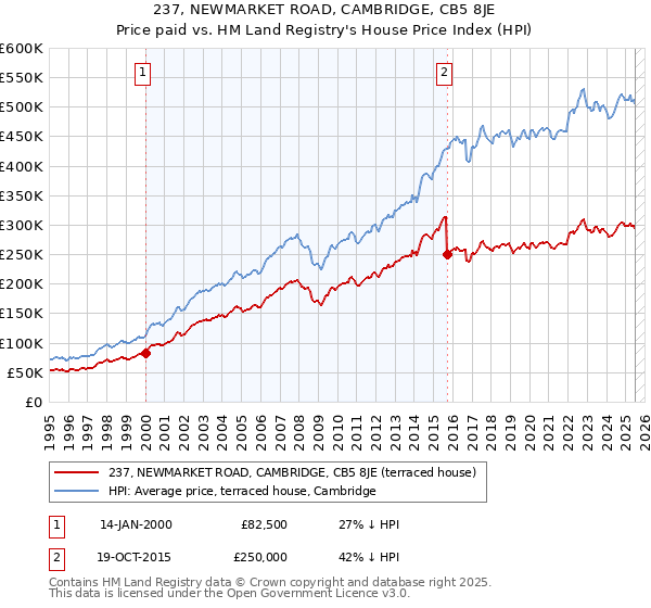 237, NEWMARKET ROAD, CAMBRIDGE, CB5 8JE: Price paid vs HM Land Registry's House Price Index
