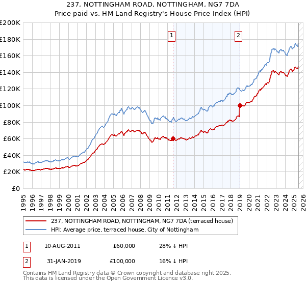 237, NOTTINGHAM ROAD, NOTTINGHAM, NG7 7DA: Price paid vs HM Land Registry's House Price Index