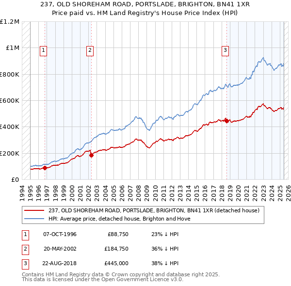 237, OLD SHOREHAM ROAD, PORTSLADE, BRIGHTON, BN41 1XR: Price paid vs HM Land Registry's House Price Index