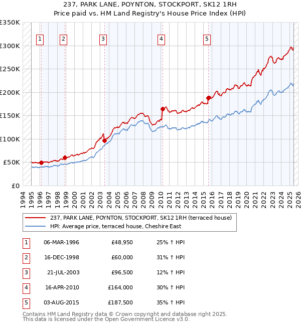 237, PARK LANE, POYNTON, STOCKPORT, SK12 1RH: Price paid vs HM Land Registry's House Price Index