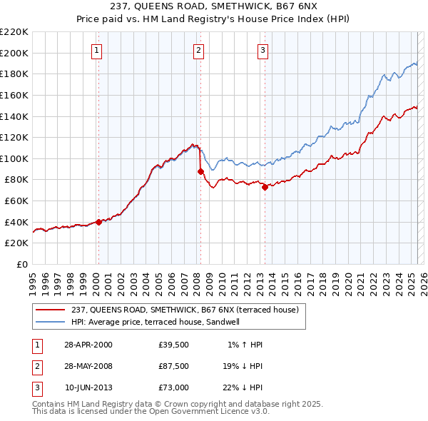 237, QUEENS ROAD, SMETHWICK, B67 6NX: Price paid vs HM Land Registry's House Price Index