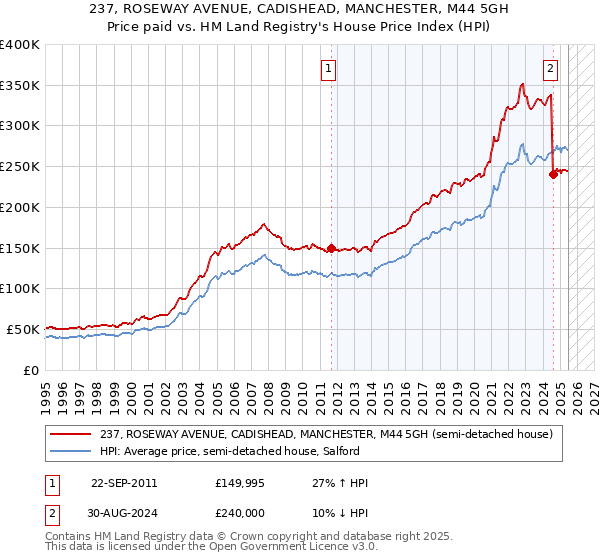 237, ROSEWAY AVENUE, CADISHEAD, MANCHESTER, M44 5GH: Price paid vs HM Land Registry's House Price Index