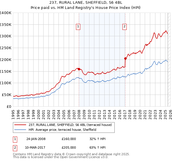 237, RURAL LANE, SHEFFIELD, S6 4BL: Price paid vs HM Land Registry's House Price Index