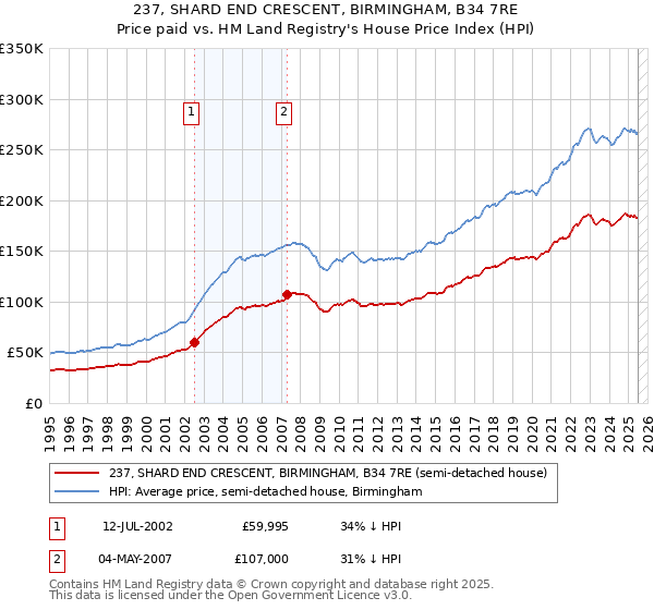 237, SHARD END CRESCENT, BIRMINGHAM, B34 7RE: Price paid vs HM Land Registry's House Price Index