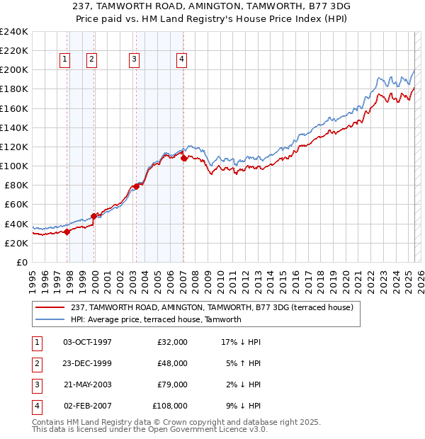 237, TAMWORTH ROAD, AMINGTON, TAMWORTH, B77 3DG: Price paid vs HM Land Registry's House Price Index