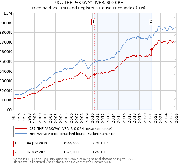 237, THE PARKWAY, IVER, SL0 0RH: Price paid vs HM Land Registry's House Price Index