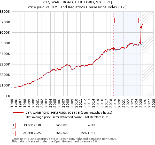 237, WARE ROAD, HERTFORD, SG13 7EJ: Price paid vs HM Land Registry's House Price Index